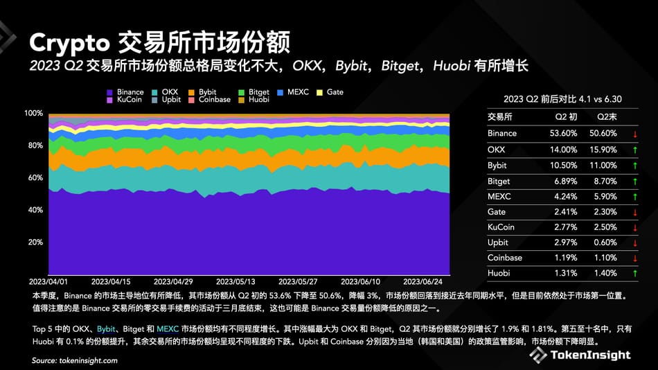 概览2023 Q3 Crypto交易所季度报告