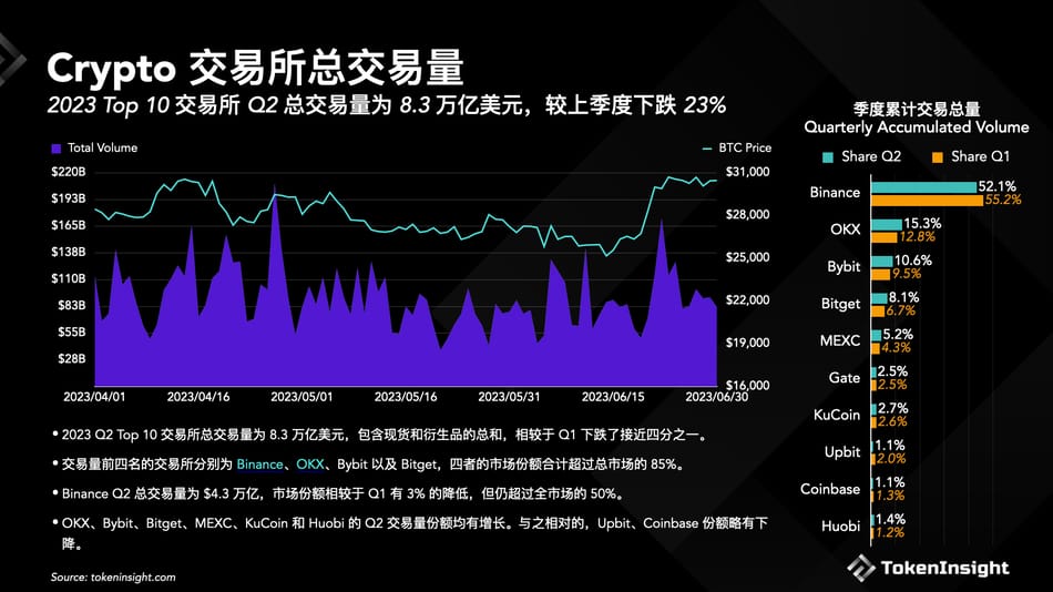 概览2023 Q3 Crypto交易所季度报告