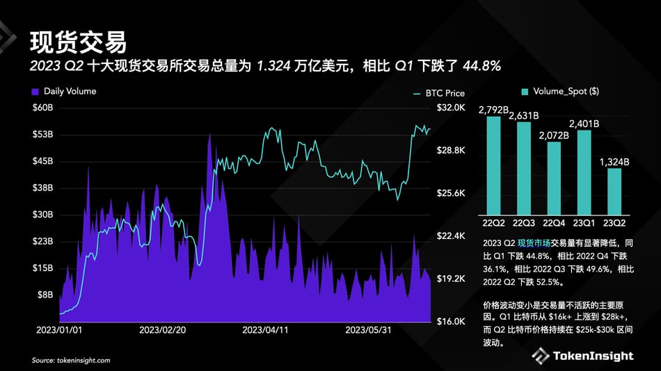 概览2023 Q3 Crypto交易所季度报告