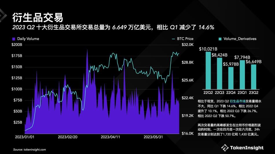 概览2023 Q3 Crypto交易所季度报告