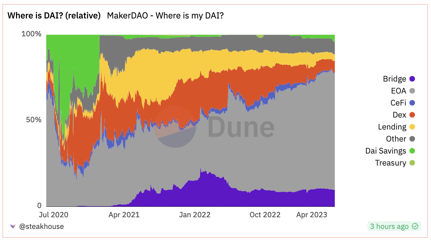 MakerDAO发展现状：预期利润大增，回购规则可能调整为协议捕获价值