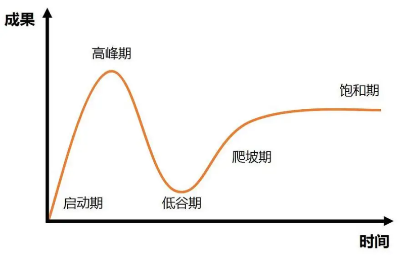 为什么现在没什么人谈「区块链」了？