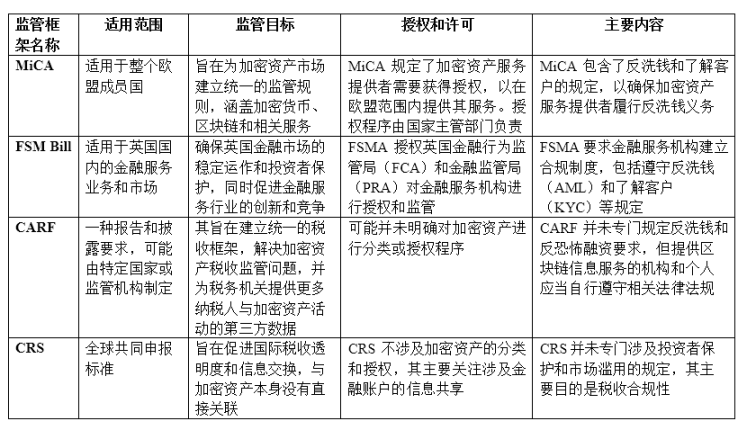 欧盟《加密资产市场监管法案》（MiCA）解读及比较