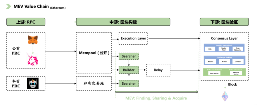 了解MEV现状及未来展望