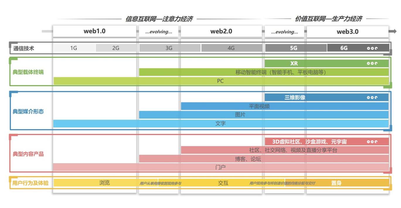 Web3创作者经济再思考：从元宇宙到UDL