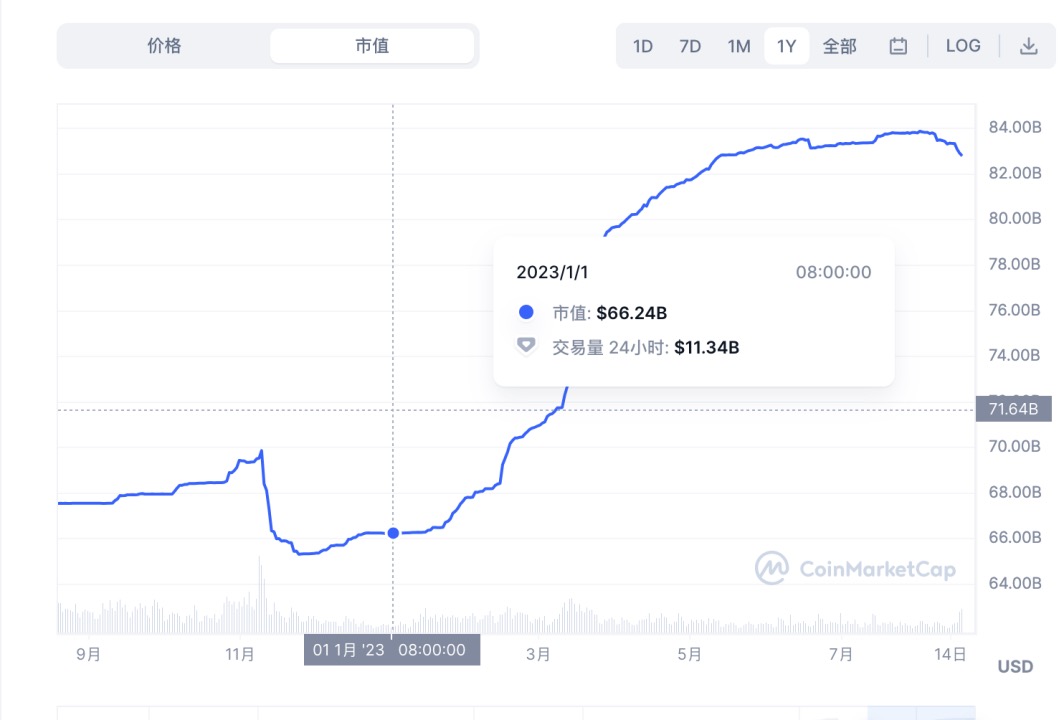 市值近乎腰斩，Coinbase入股，USDC危机应对背后的稳定币格局重塑