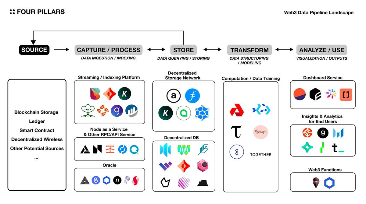 从孤岛到协同：Web3原生数据管道的意义
