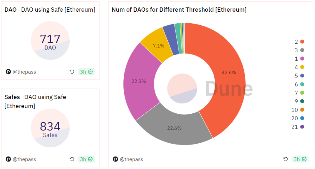 以Safe为例，解码DAO国库管理