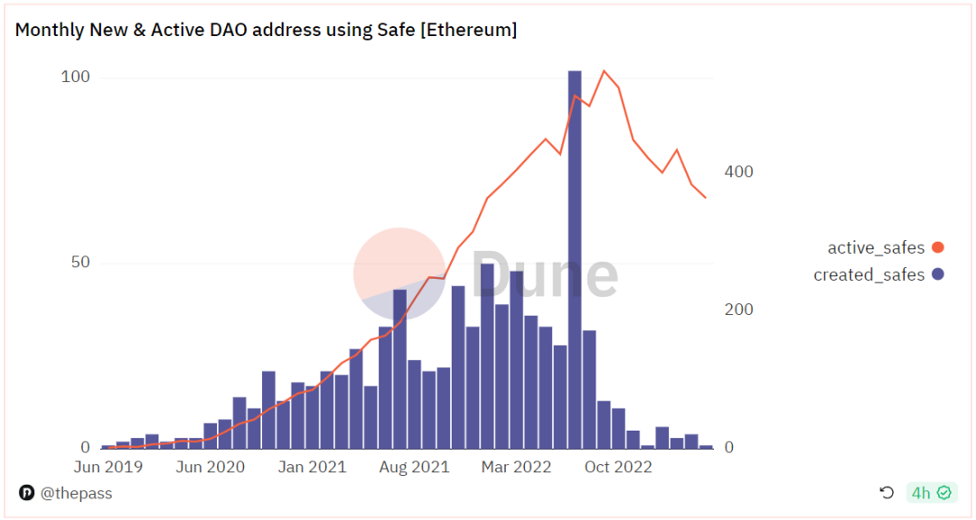 以Safe为例，解码DAO国库管理