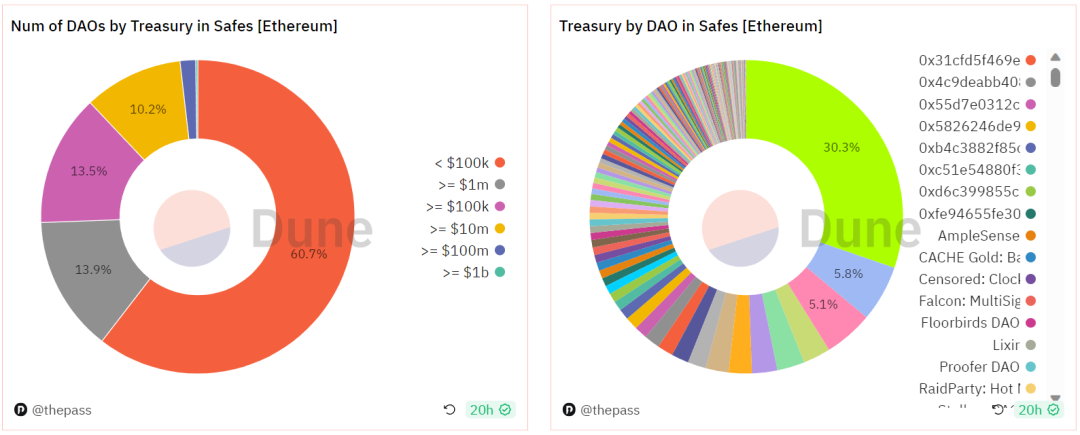 以Safe为例，解码DAO国库管理