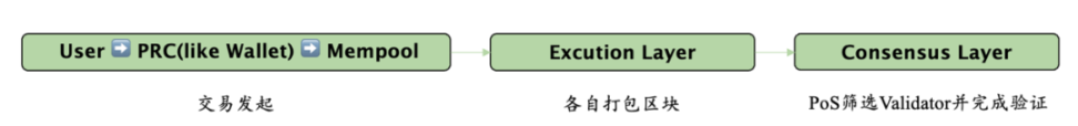 了解MEV现状及未来展望