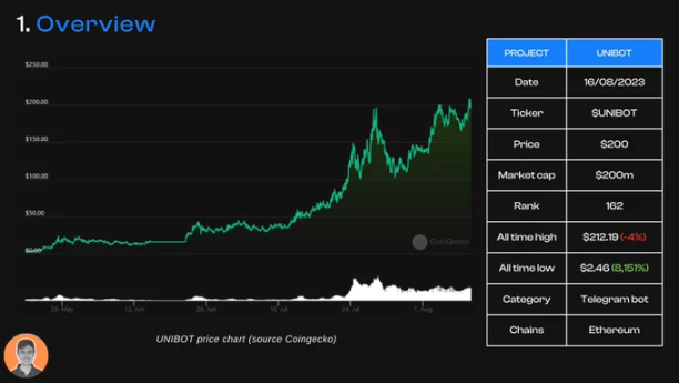寻找下一个加密投资革命:Unibot项目分析