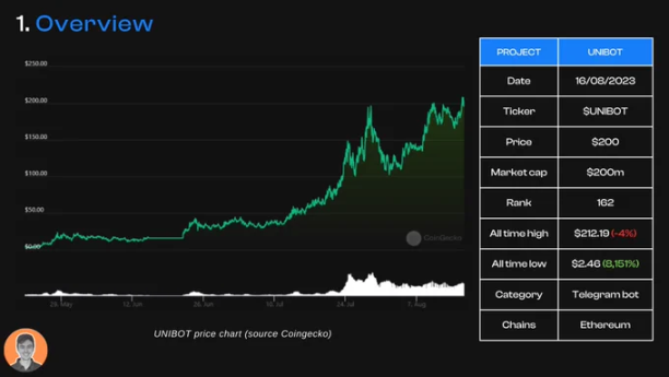 寻找下一个加密投资革命：Unibot项目分析