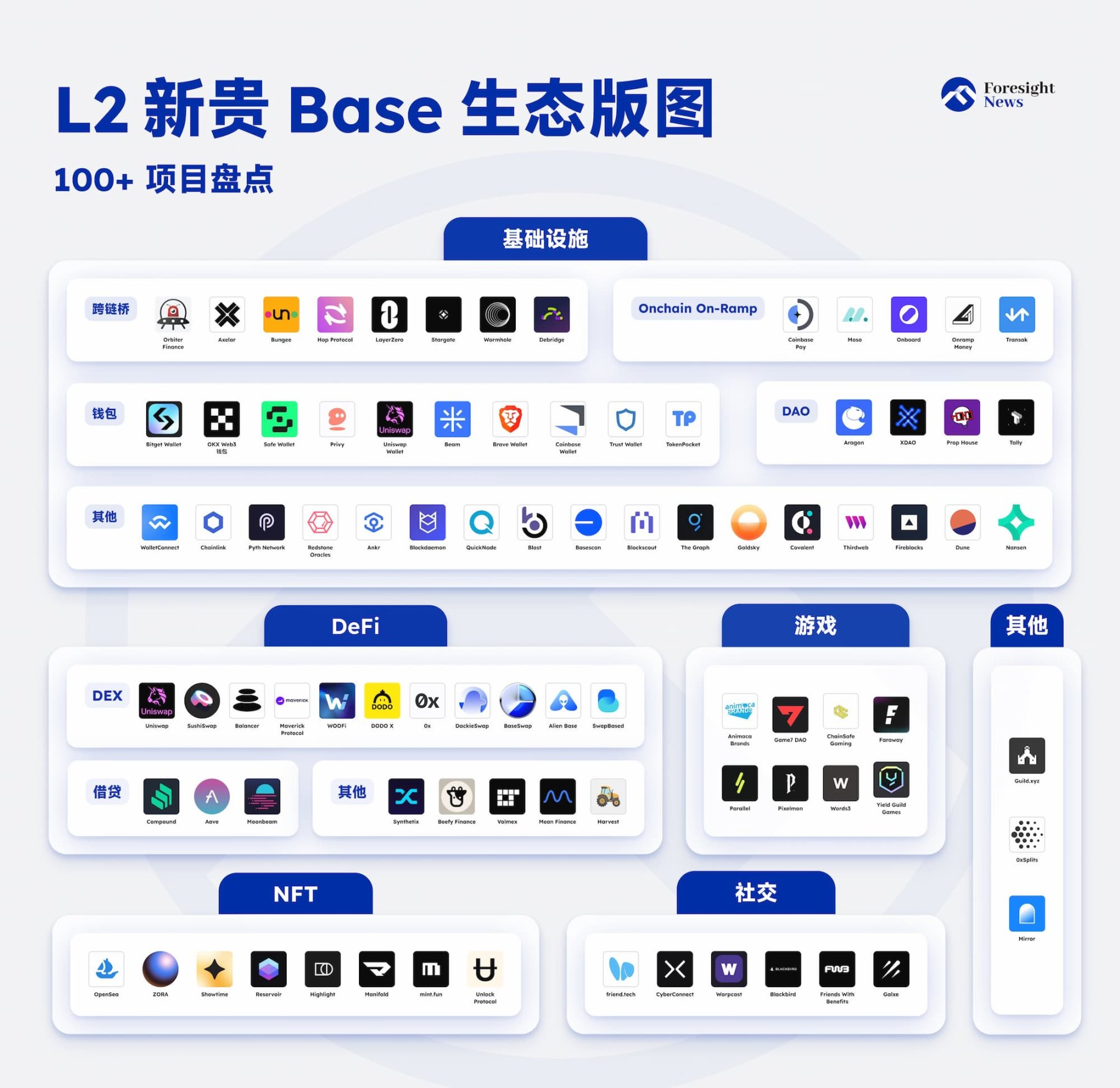 L2新贵Base生态版图:流量裂变狂欢和100+项目盘点