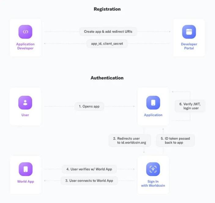 头等仓研报:UBI经济学Worldcoin