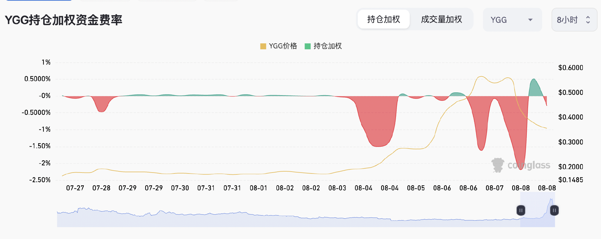 币价「狂飙」后玩「跳水」，YGG接下来干点啥？