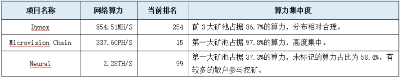 新近PoW项目速览：Dynex、Microvision Chain、Neurai