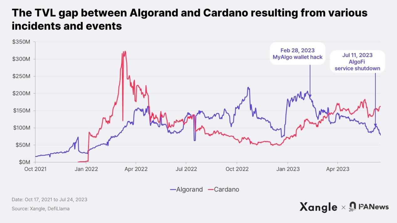 发力开发者和营销的公链Algorand能否复兴？