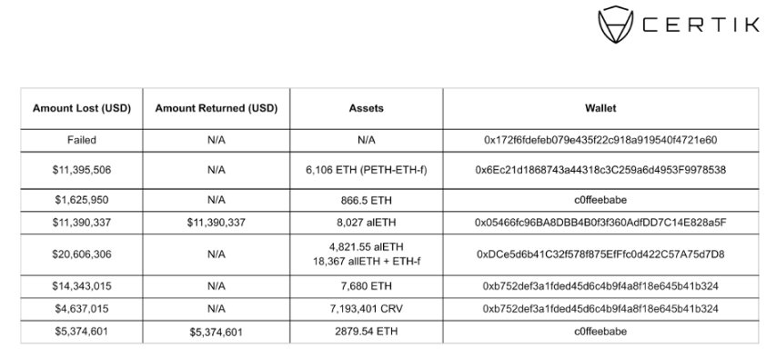 CertiK:Vyper漏洞导致5200万美元损失,详细拆解事件过程