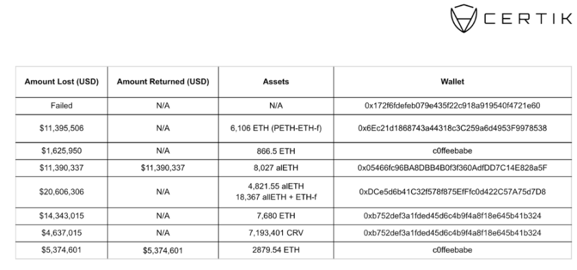 CertiK：Vyper漏洞导致5200万美元损失，详细拆解事件过程