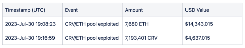 CertiK:Vyper漏洞导致5200万美元损失,详细拆解事件过程
