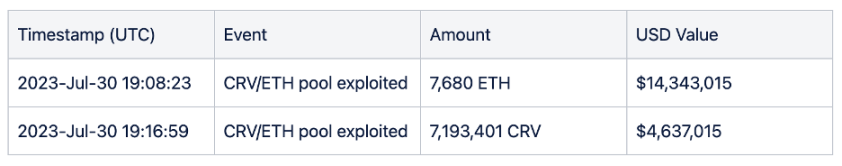 CertiK：Vyper漏洞导致5200万美元损失，详细拆解事件过程