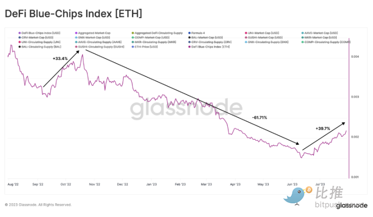 Glassnode：DeFi卷土重来？