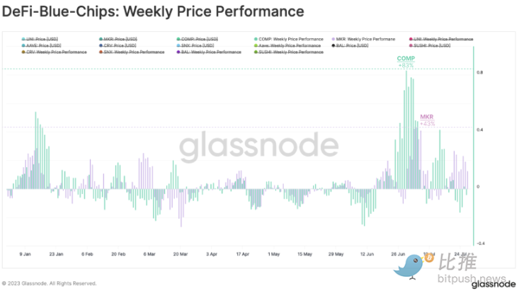 Glassnode：DeFi卷土重来？