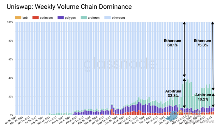 Glassnode：DeFi卷土重来？