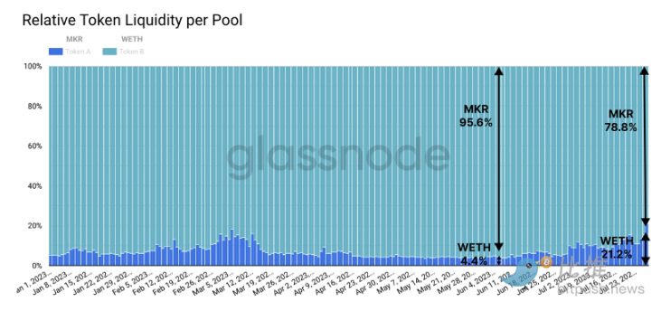 Glassnode：DeFi卷土重来？