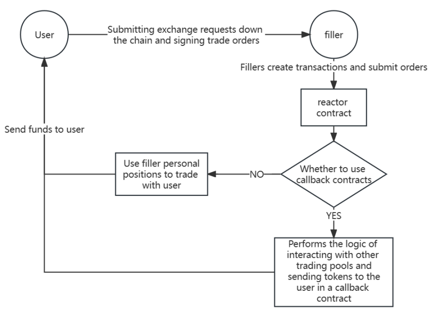 SharkTeam：技术分析UniswapX源码