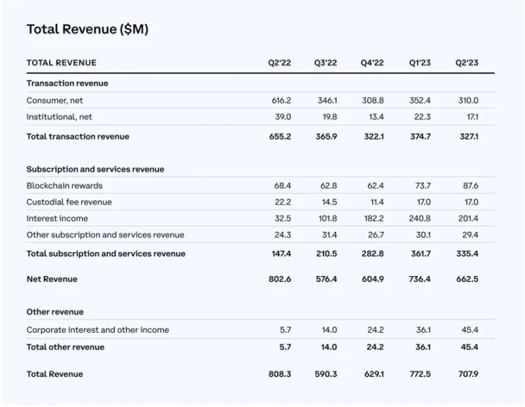 解读Coinbase Q2财报：数据和电话会议都说了些什么？