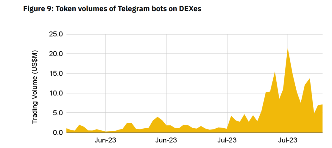 解读币安研究院Telegram Bots报告：移动端的另一种交易体验