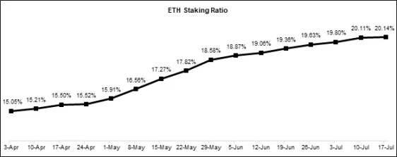 LSD赛道分析：群雄并起，为何Lido仍是被看好的对象？