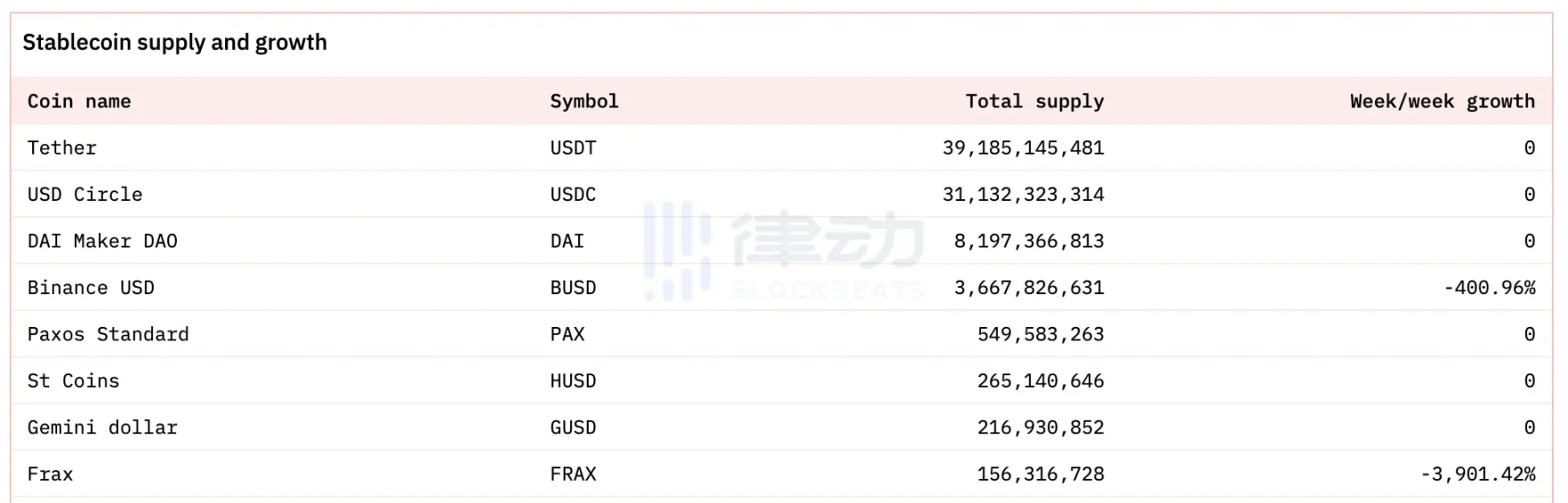 PayPal入局、Dai品牌重组，稳定币赛道迎来二次大战？