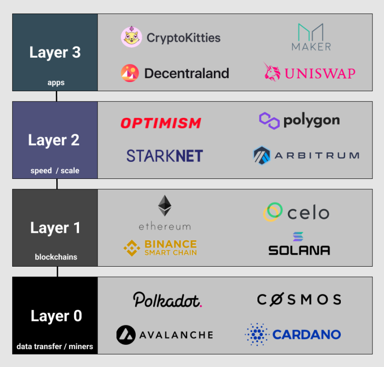 为什么有那么多Layer 2链？