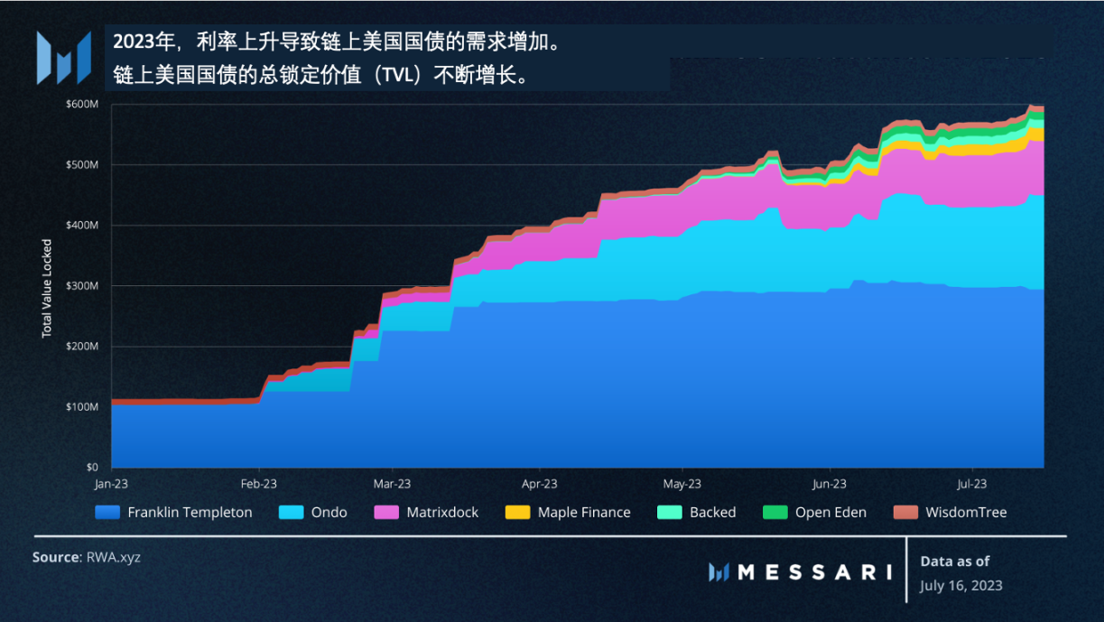 Messari:美国国债推动RWA迅猛发展