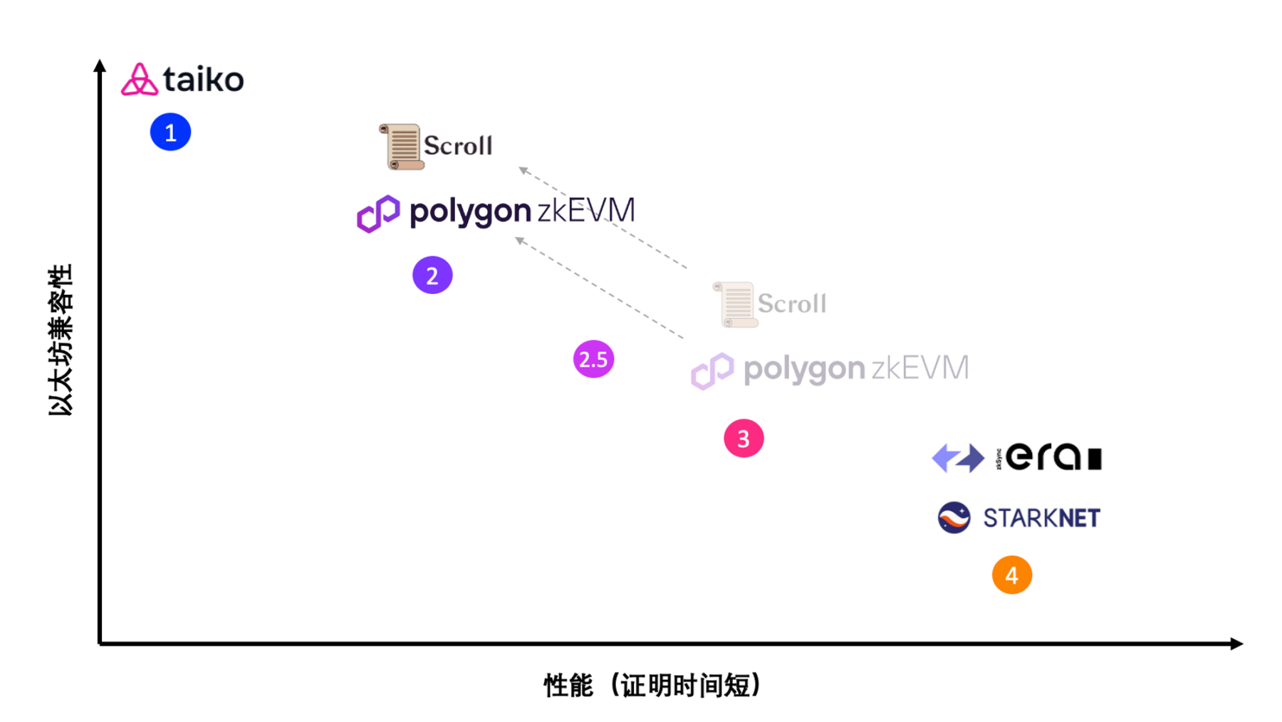 L2赛道爆发前夕，浅析各类zkEVM