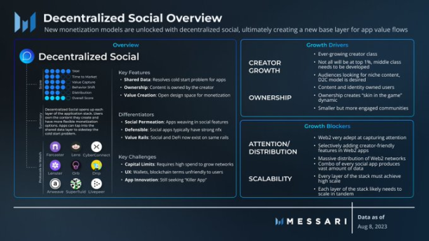 Messari：值得关注的消费类加密领域，AI 代理商、去中心化社交、链上游戏......