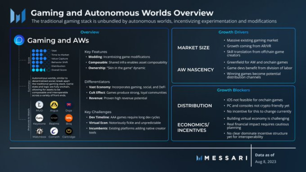 Messari：值得关注的消费类加密领域，AI 代理商、去中心化社交、链上游戏......