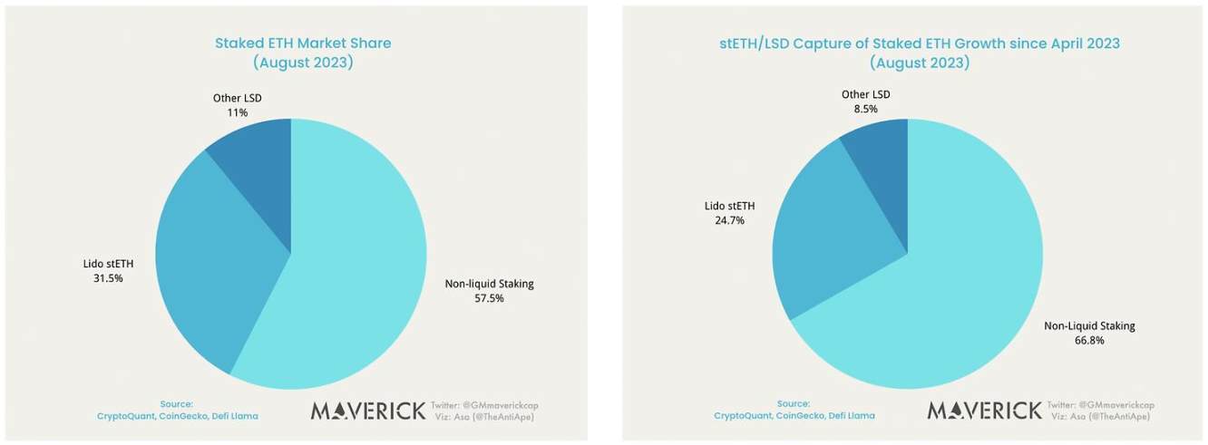 Maverick Crypto：网络效应欠佳，Lido估值或被高估