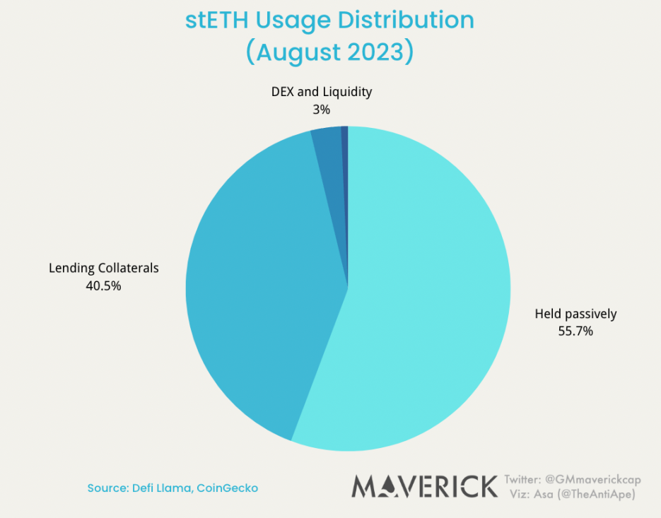 Maverick Crypto：网络效应欠佳，Lido估值或被高估