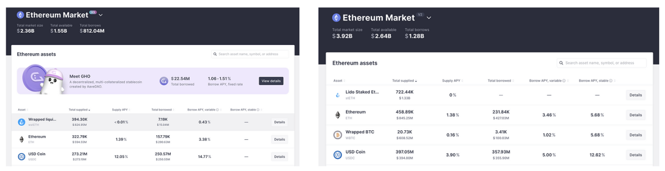Maverick Crypto：网络效应欠佳，Lido估值或被高估