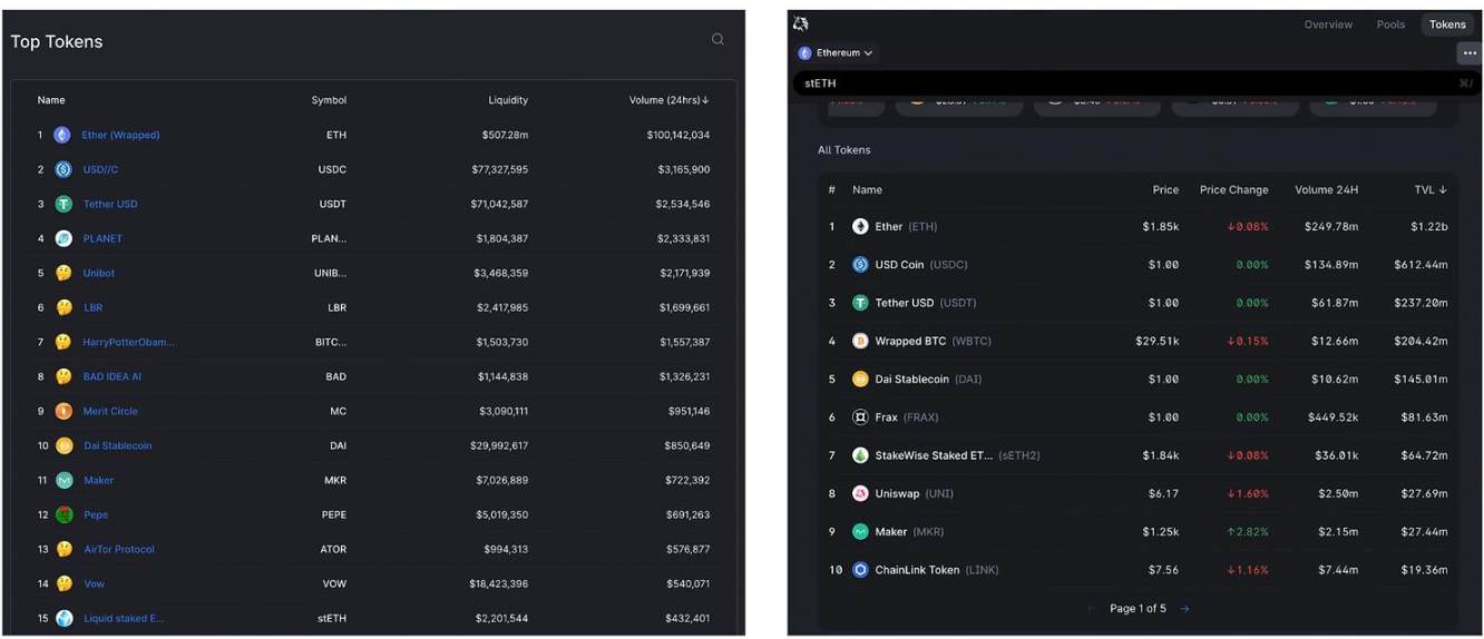Maverick Crypto：网络效应欠佳，Lido估值或被高估