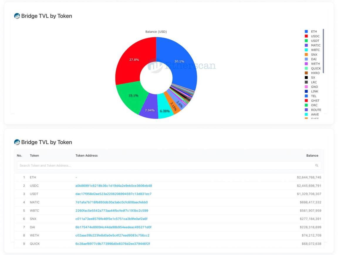 Maverick Crypto：网络效应欠佳，Lido估值或被高估