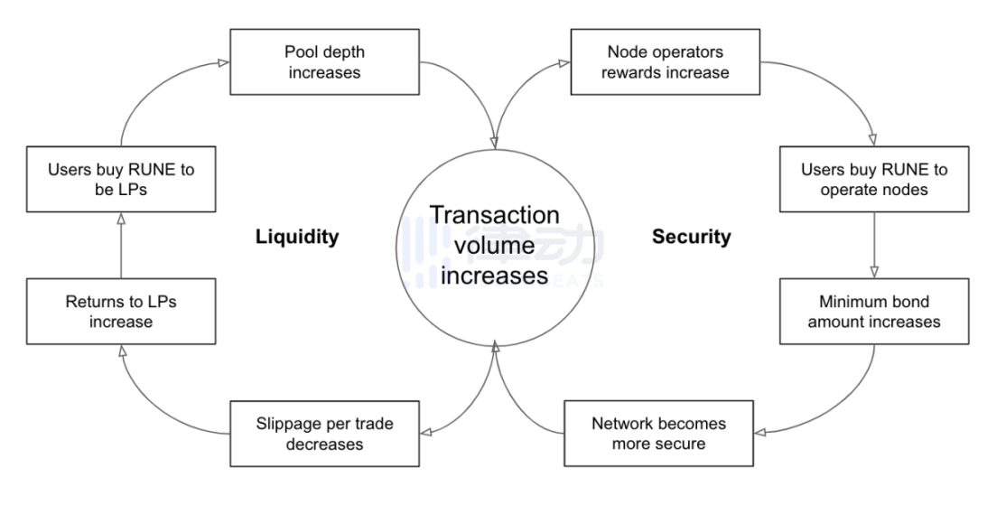 THORchain的无清算借贷，可能是改变DeFi的王牌