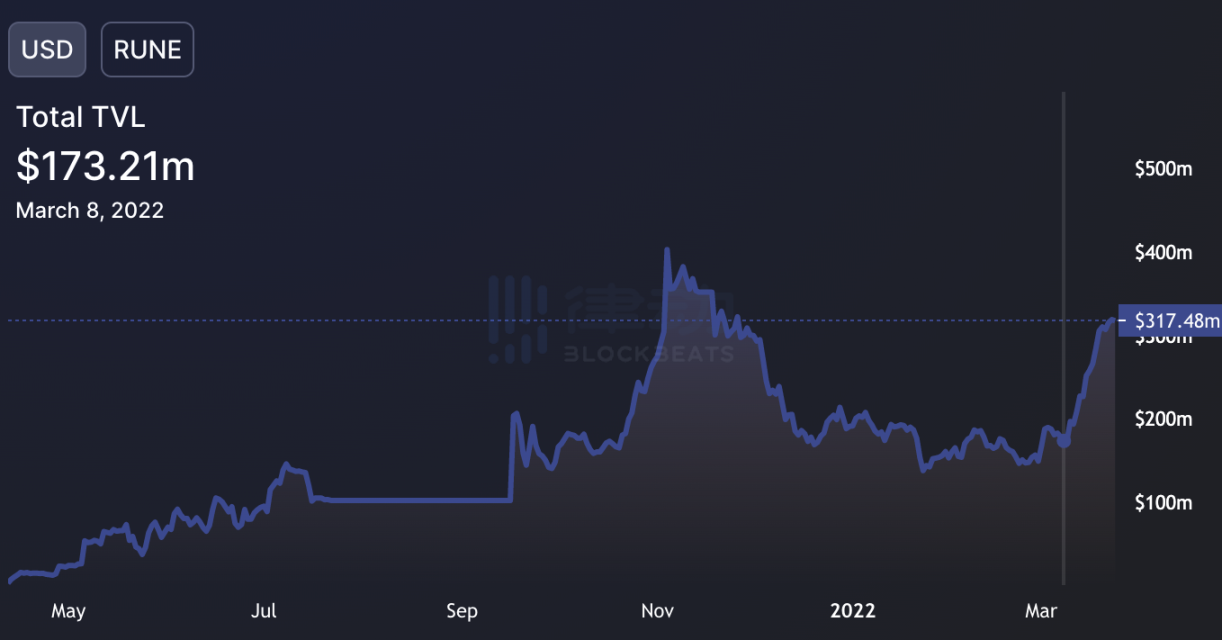 THORchain的无清算借贷，可能是改变DeFi的王牌