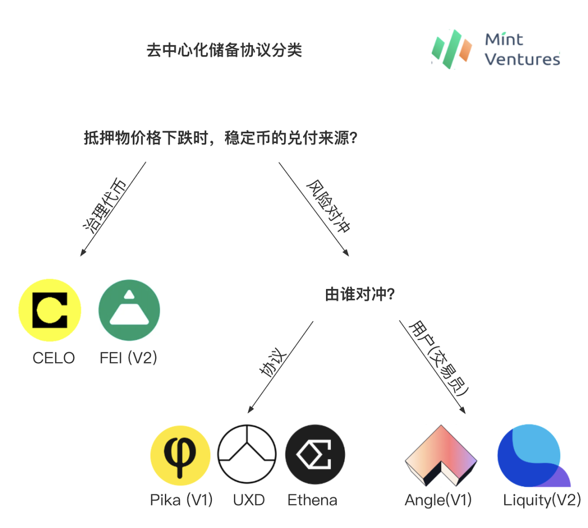 去中心化储备稳定币：历史发展和模式解析