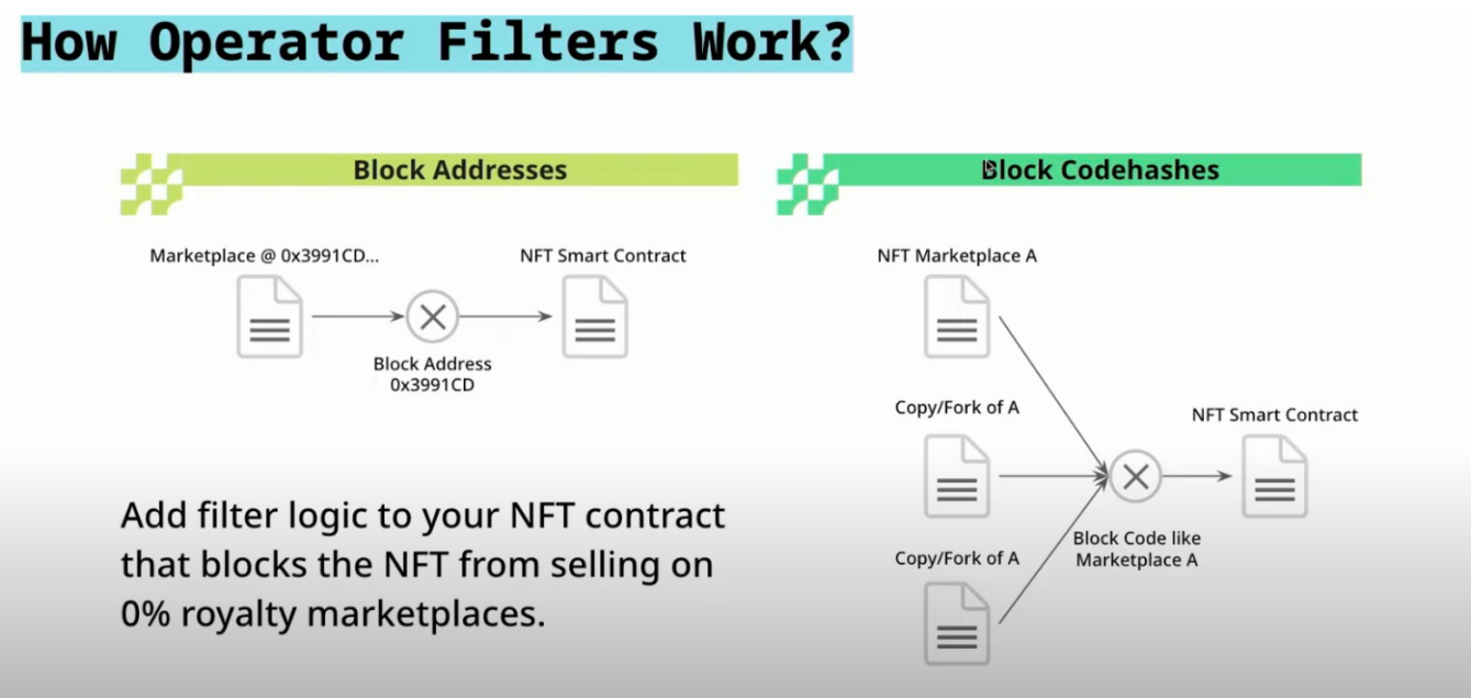a16z Crypto合伙人: NFT版税发展历程、运作机理与新机遇