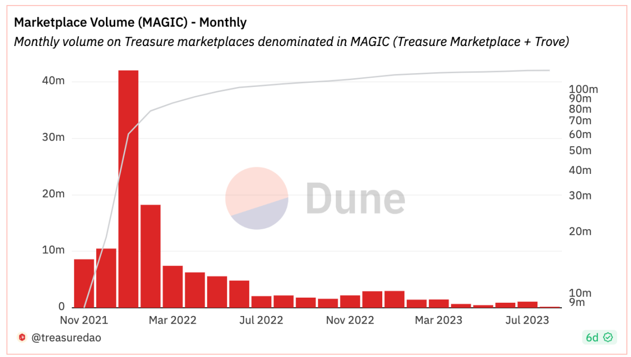 一文解读加密世界的「任天堂」TreasureDAO